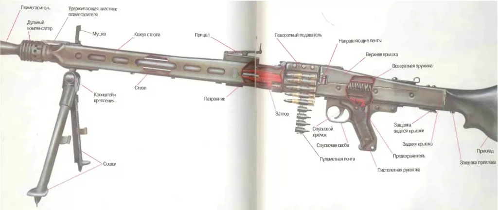 Устройство пулемета - схема, чертеж