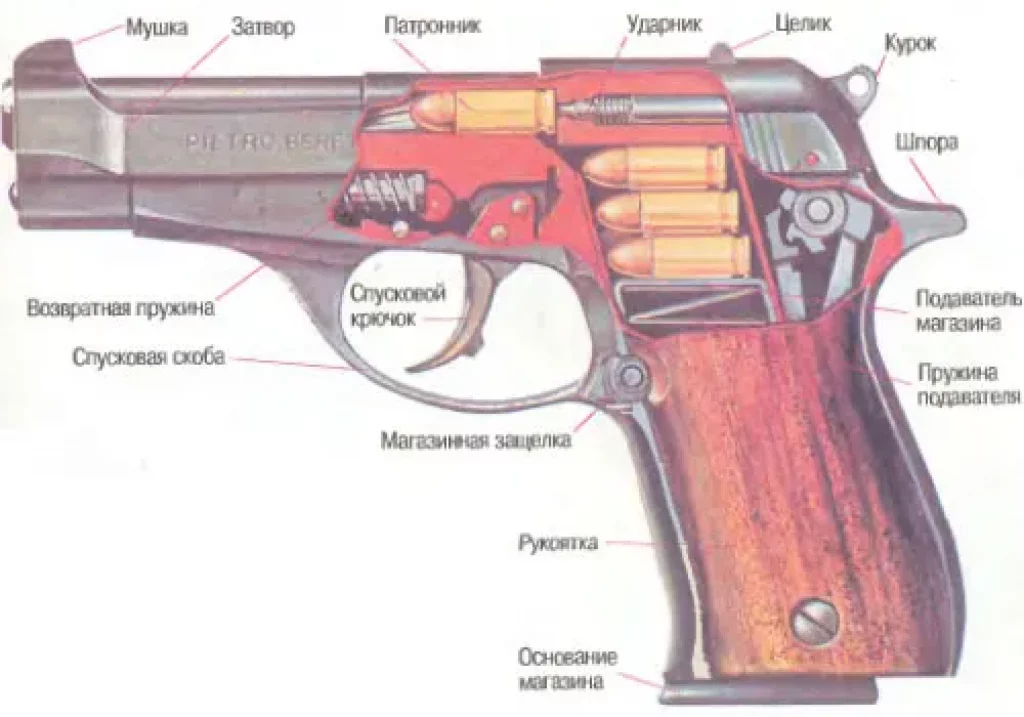 Устройство пистолета - схема, чертеж. Пистолет Беретта, модель 1934